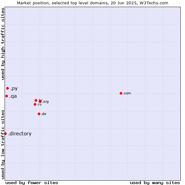 Market position of .py (Paraguay) vs. .qa (Qatar) vs. .directory (Directory)