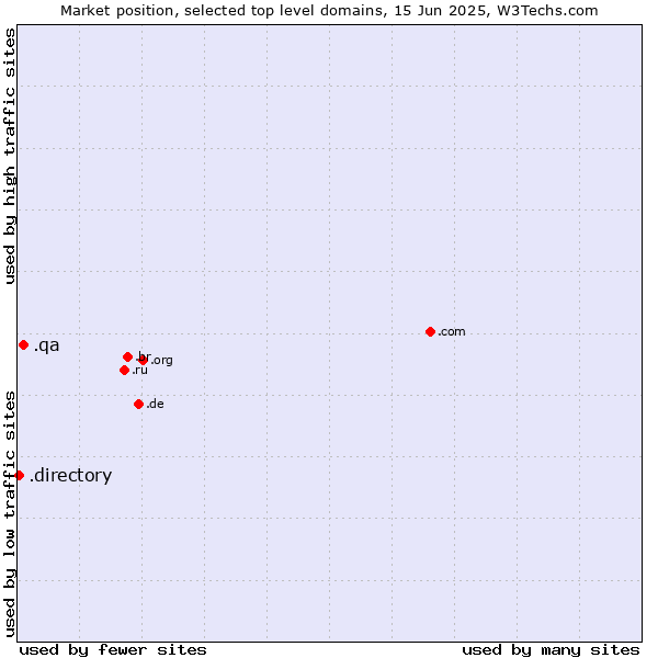Market position of .qa (Qatar) vs. .directory (Directory)