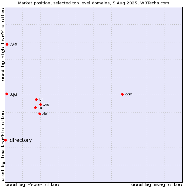 Market position of .ve (Venezuela) vs. .qa (Qatar) vs. .directory (Directory)