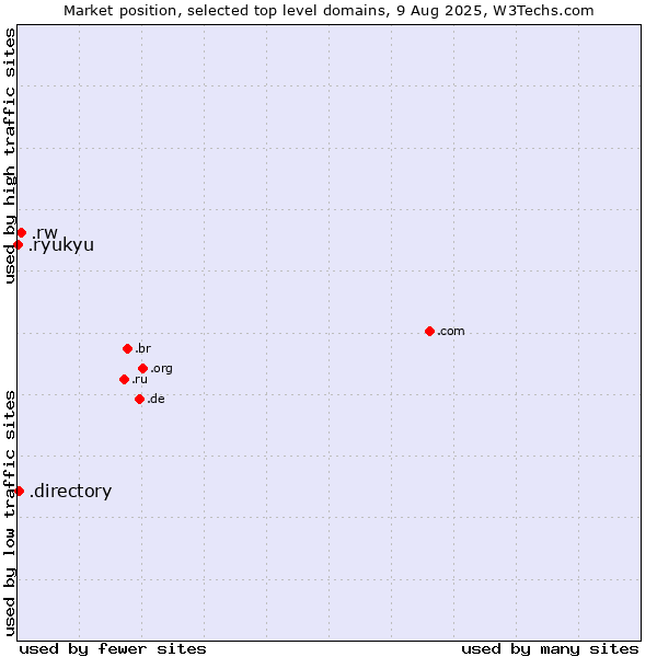 Market position of .rw (Rwanda) vs. .directory (Directory) vs. .ryukyu (Ryukyu, region of Okinawa, Japan)