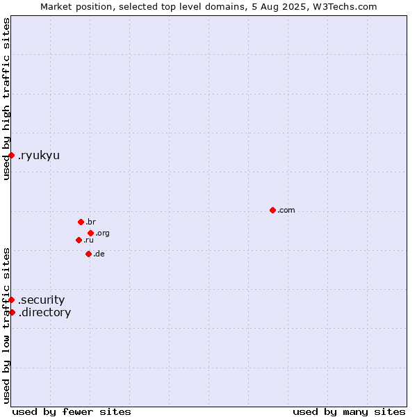 Market position of .directory (Directory) vs. .security (Security industry) vs. .ryukyu (Ryukyu, region of Okinawa, Japan)