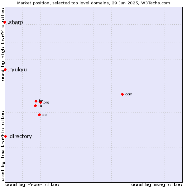 Market position of .directory (Directory) vs. .ryukyu (Ryukyu, region of Okinawa, Japan) vs. .sharp (Sharp brand)