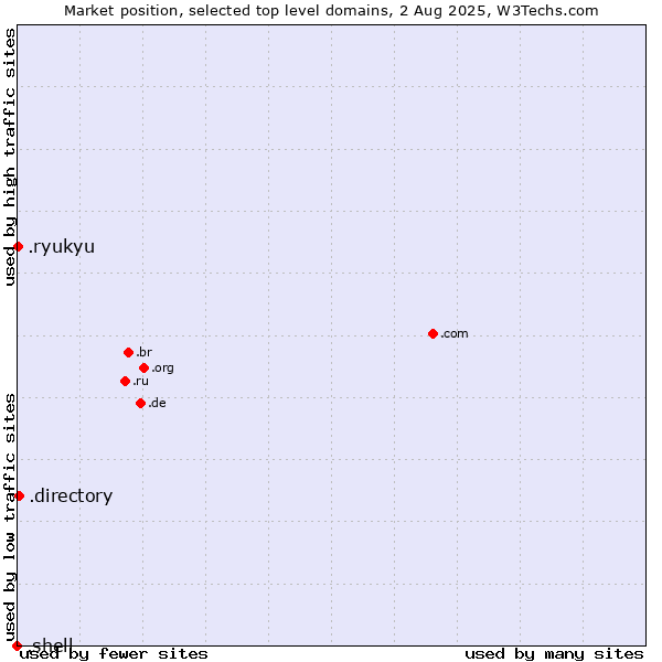 Market position of .directory (Directory) vs. .ryukyu (Ryukyu, region of Okinawa, Japan) vs. .shell (Shell brand)
