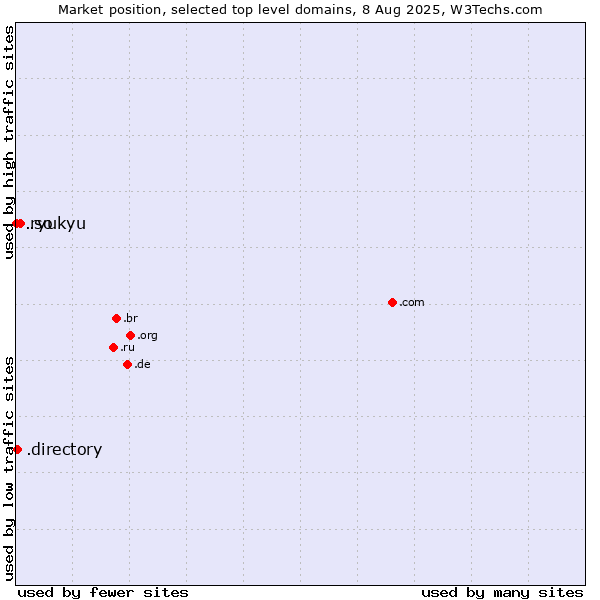 Market position of .so (Somalia) vs. .directory (Directory) vs. .ryukyu (Ryukyu, region of Okinawa, Japan)