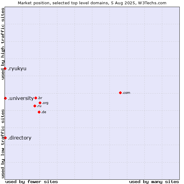 Market position of .university (University) vs. .directory (Directory) vs. .ryukyu (Ryukyu, region of Okinawa, Japan)