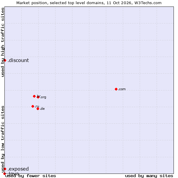 Market position of .exposed (Exposed) vs. .discount (Discount) vs. .java (Java programming language)