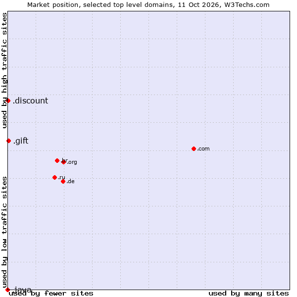 Market position of .gift (Gift) vs. .discount (Discount) vs. .java (Java programming language)