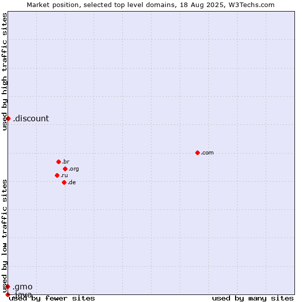 Market position of .discount (Discount) vs. .gmo (GMO Internet brand) vs. .java (Java programming language)