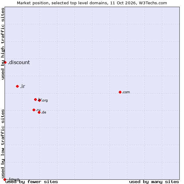 Market position of .ir (Iran) vs. .discount (Discount) vs. .java (Java programming language)