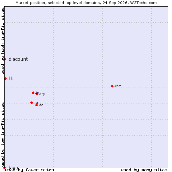 Market position of .lb (Lebanon) vs. .discount (Discount) vs. .java (Java programming language)
