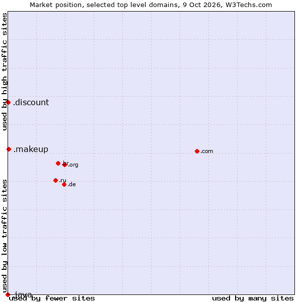 Market position of .makeup (Beauty industry) vs. .discount (Discount) vs. .java (Java programming language)