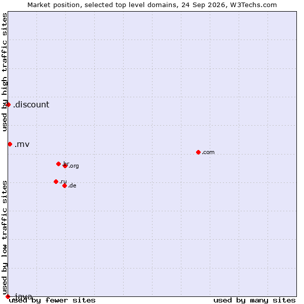Market position of .mv (Maldives) vs. .discount (Discount) vs. .java (Java programming language)