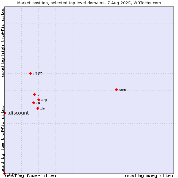 Market position of .net (Network providers) vs. .discount (Discount) vs. .java (Java programming language)