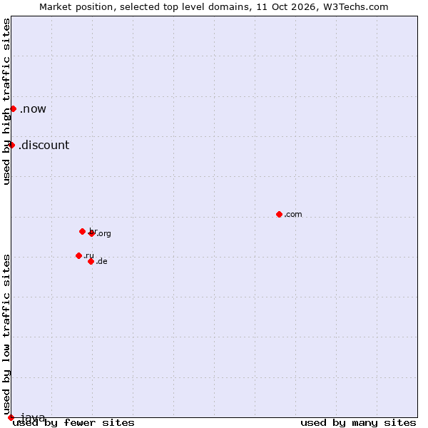Market position of .now (Now) vs. .discount (Discount) vs. .java (Java programming language)