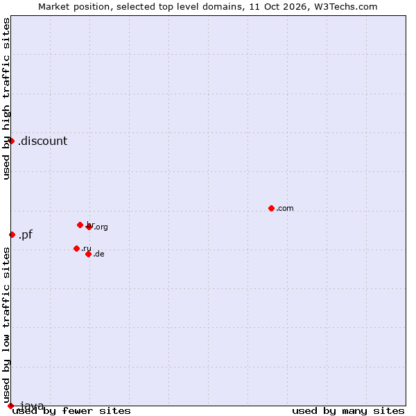 Market position of .pf (French Polynesia) vs. .discount (Discount) vs. .java (Java programming language)