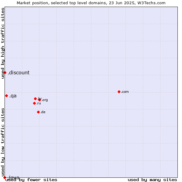 Market position of .qa (Qatar) vs. .discount (Discount) vs. .java (Java programming language)