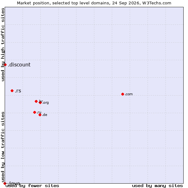 Market position of .rs (Serbia) vs. .discount (Discount) vs. .java (Java programming language)