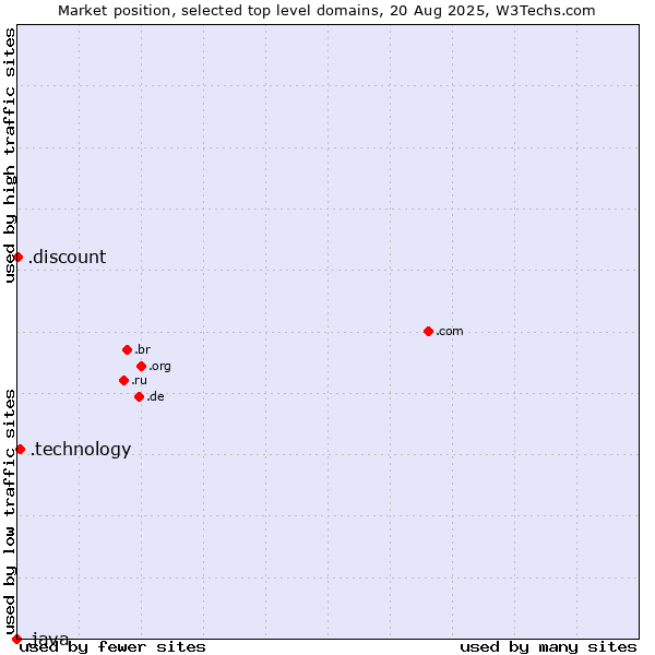 Market position of .technology (Technology) vs. .discount (Discount) vs. .java (Java programming language)