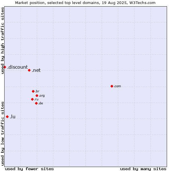 Market position of .net (Network providers) vs. .lu (Luxembourg) vs. .discount (Discount)
