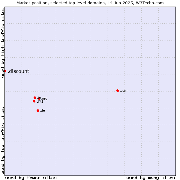 Market position of .ru (Russian Federation) vs. .discount (Discount)