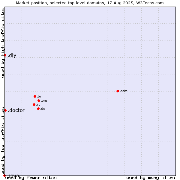 Market position of .doctor (Doctor) vs. .diy (Do it yourself) vs. .java (Java programming language)