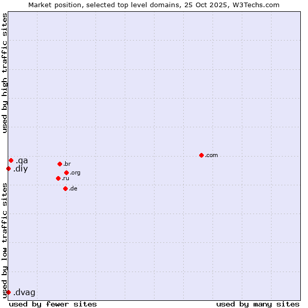 Market position of .qa (Qatar) vs. .diy (Do it yourself) vs. .dvag (Deutsche Vermögensberatung AG brand)