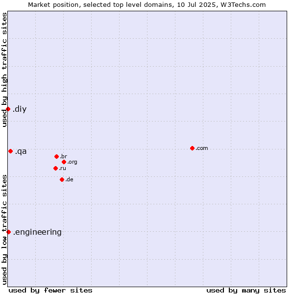 Market position of .qa (Qatar) vs. .engineering (Engineering) vs. .diy (Do it yourself)