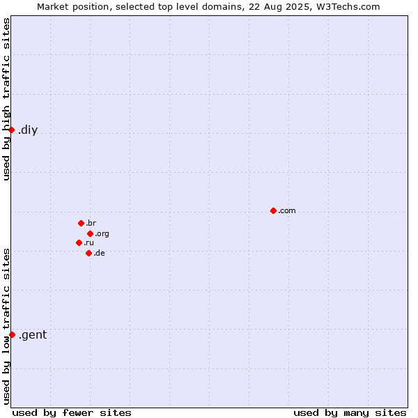 Market position of .gent (City of Gent, Belgium) vs. .diy (Do it yourself)
