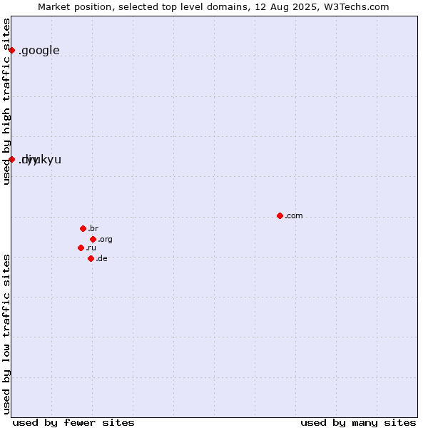 Market position of .diy (Do it yourself) vs. .google (Google brand) vs. .ryukyu (Ryukyu, region of Okinawa, Japan)