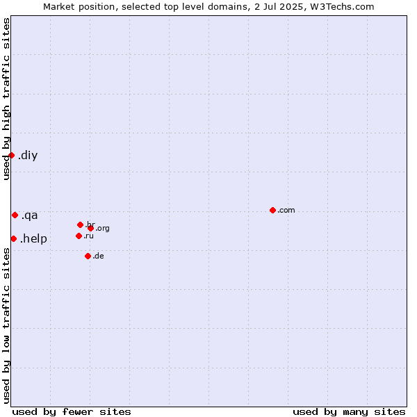 Market position of .qa (Qatar) vs. .help (Help) vs. .diy (Do it yourself)