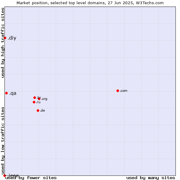 Market position of .qa (Qatar) vs. .diy (Do it yourself) vs. .ieee (IEEE (Institute of Electrical and Electronics Engineers) brand)