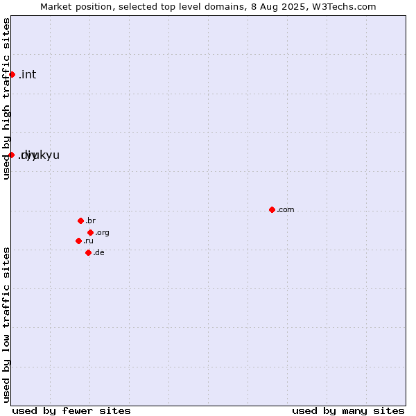 Market position of .int (International government treaties) vs. .diy (Do it yourself) vs. .ryukyu (Ryukyu, region of Okinawa, Japan)