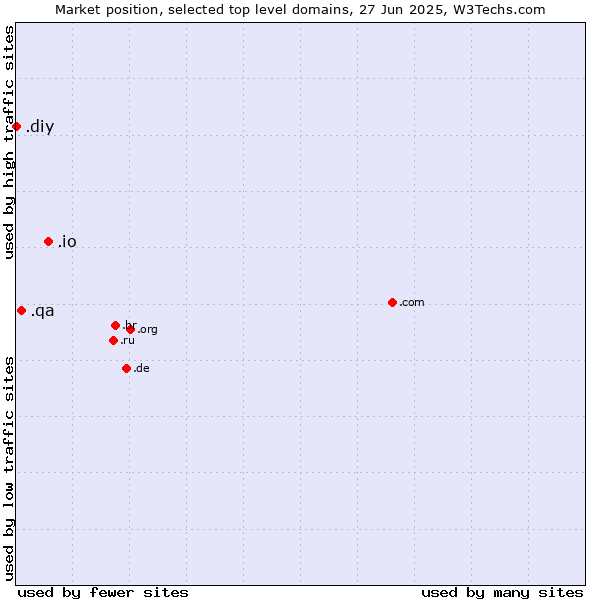 Market position of .io (British Indian Ocean Territory) vs. .qa (Qatar) vs. .diy (Do it yourself)