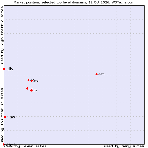 Market position of .law (Legal industry) vs. .diy (Do it yourself) vs. .java (Java programming language)