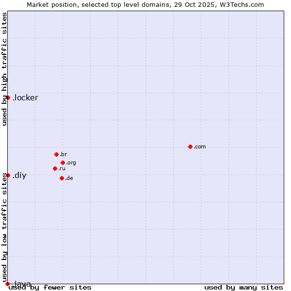 Market position of .diy (Do it yourself) vs. .locker (Locker brand) vs. .java (Java programming language)