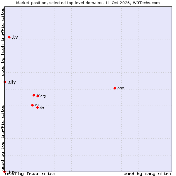 Market position of .tv (Tuvalu, also used for television related sites) vs. .diy (Do it yourself) vs. .java (Java programming language)