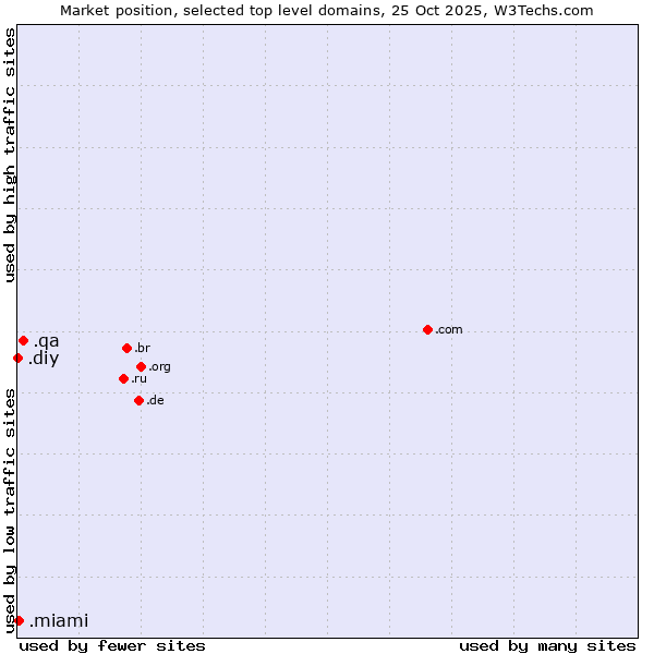 Market position of .qa (Qatar) vs. .miami (City of Miami, USA) vs. .diy (Do it yourself)
