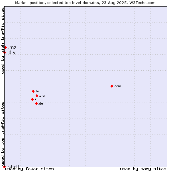 Market position of .mz (Mozambique) vs. .diy (Do it yourself) vs. .shell (Shell brand)