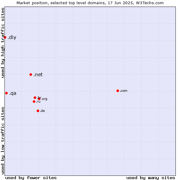 Market position of .net (Network providers) vs. .qa (Qatar) vs. .diy (Do it yourself)