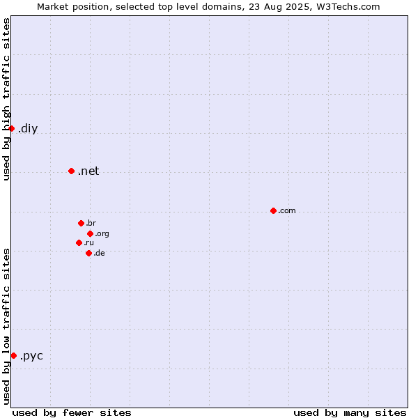 Market position of .net (Network providers) vs. .рус (Russian speaking community) vs. .diy (Do it yourself)
