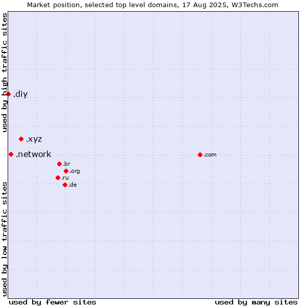 Market position of .xyz (XYZ) vs. .network (Network) vs. .diy (Do it yourself)
