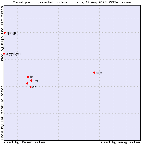 Market position of .page (Page) vs. .diy (Do it yourself) vs. .ryukyu (Ryukyu, region of Okinawa, Japan)