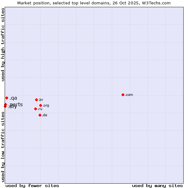 Market position of .qa (Qatar) vs. .parts (Parts) vs. .diy (Do it yourself)