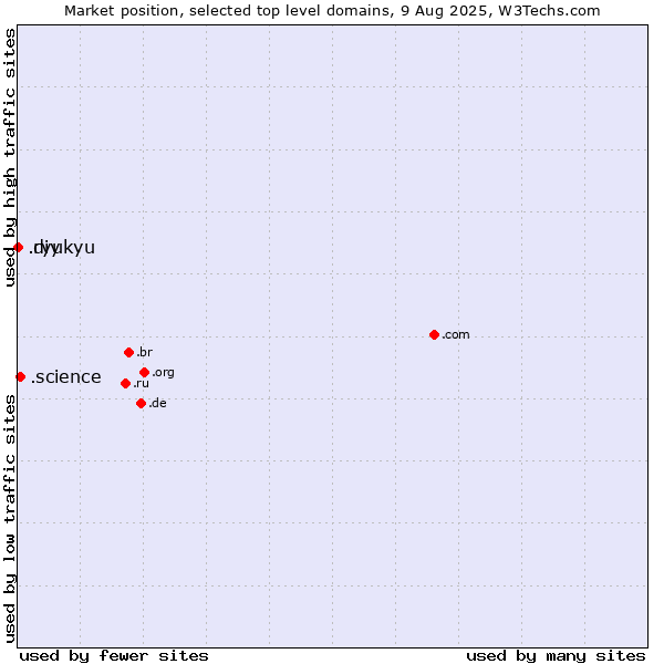 Market position of .science (Science) vs. .diy (Do it yourself) vs. .ryukyu (Ryukyu, region of Okinawa, Japan)