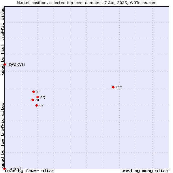 Market position of .diy (Do it yourself) vs. .ryukyu (Ryukyu, region of Okinawa, Japan) vs. .select (Select brand)