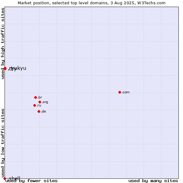 Market position of .diy (Do it yourself) vs. .ryukyu (Ryukyu, region of Okinawa, Japan) vs. .shell (Shell brand)