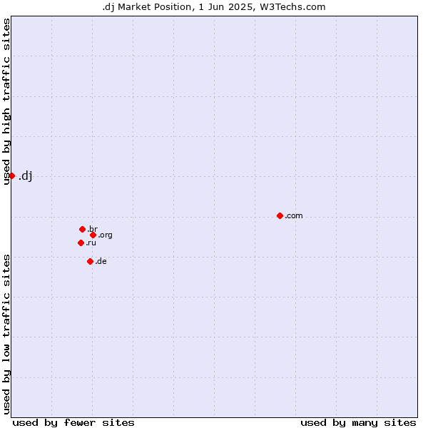 Market position of .dj