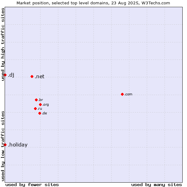 Market position of .net (Network providers) vs. .holiday (Holiday) vs. .dj (Djibouti)