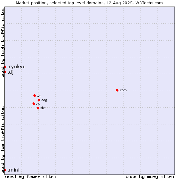 Market position of .dj (Djibouti) vs. .ryukyu (Ryukyu, region of Okinawa, Japan) vs. .mini (Mini)