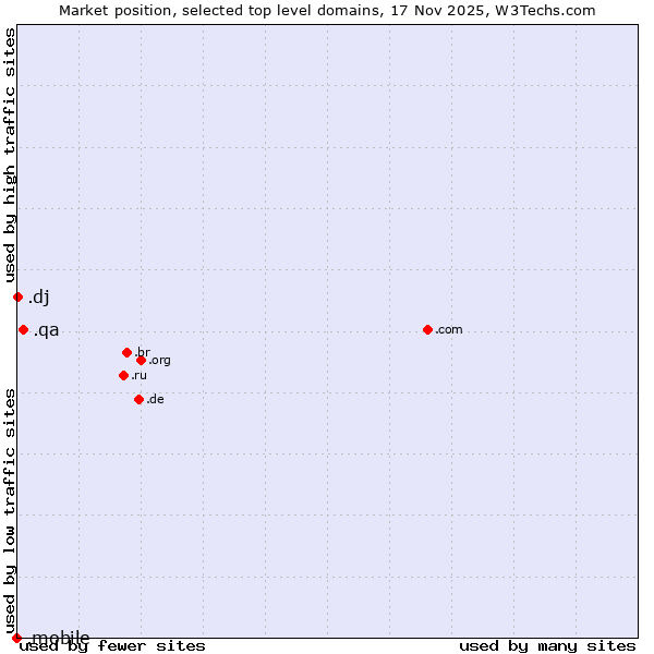Market position of .qa (Qatar) vs. .dj (Djibouti) vs. .mobile (Mobile)
